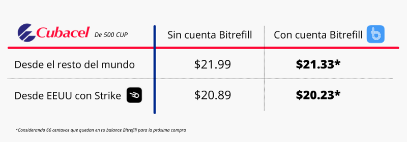 ¡Nuevos precios para las recargas Cubacel!